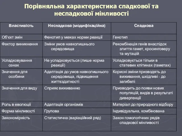 Порівняльна характеристика спадкової та неспадкової мінливості