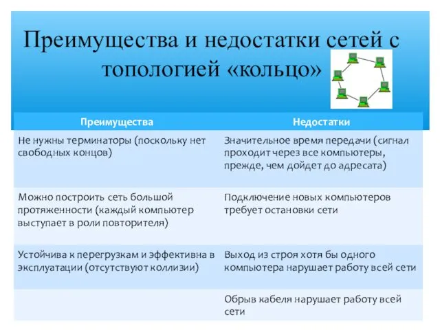 Преимущества и недостатки сетей с топологией «кольцо»