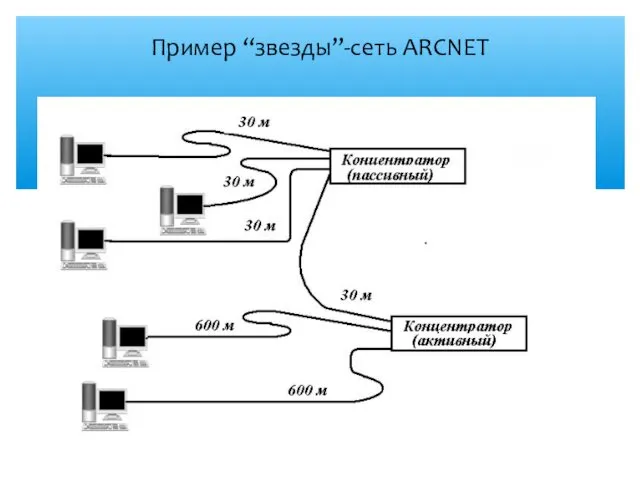 Пример “звезды”-сеть ARCNET