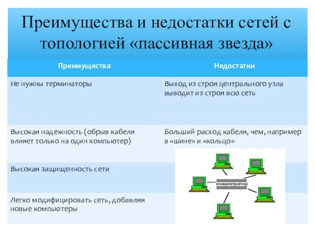 Преимущества и недостатки сетей с топологией «пассивная звезда»