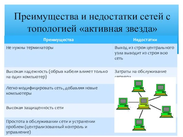 Преимущества и недостатки сетей с топологией «активная звезда»