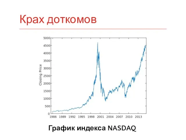 Крах доткомов График индекса NASDAQ