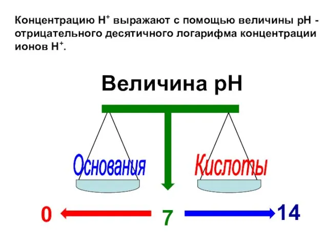 Концентрацию Н+ выражают с помощью величины рН - отрицательного десятичного