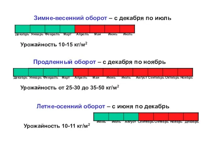 Январь Май Апрель Март Февраль Июль Июнь Декабрь Зимне-весенний оборот