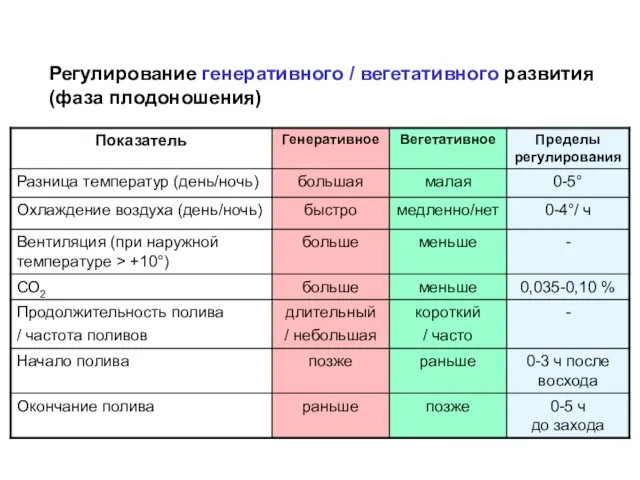 Регулирование генеративного / вегетативного развития (фаза плодоношения)