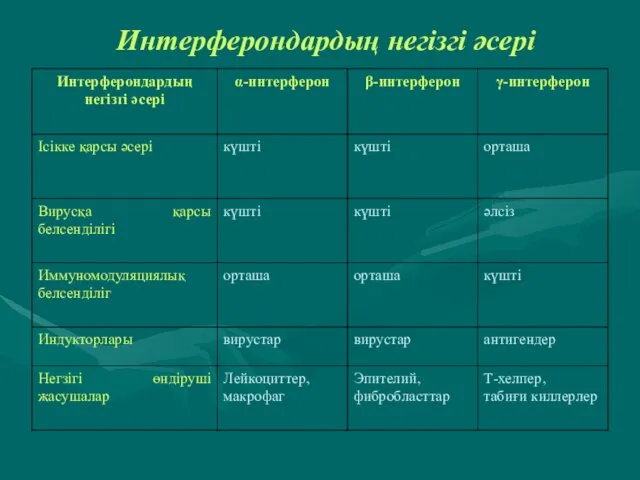 Интерферондардың негізгі әсері