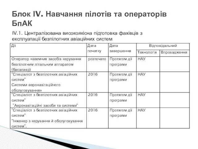 Блок ІV. Навчання пілотів та операторів БпАК ІV.1. Централізована високоякісна