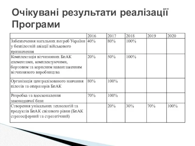 Очікувані результати реалізації Програми