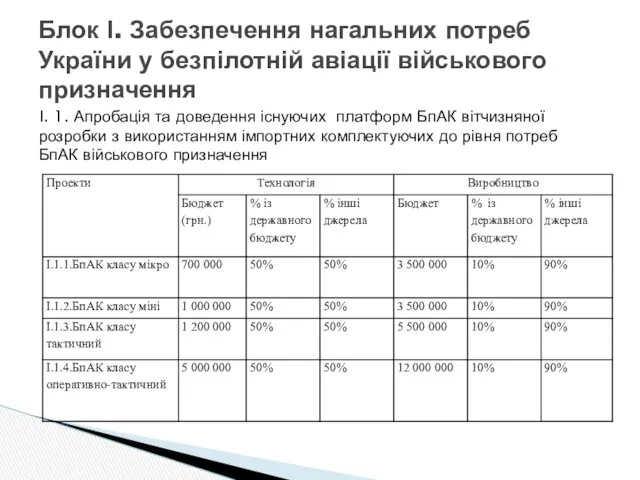 Блок І. Забезпечення нагальних потреб України у безпілотній авіації військового