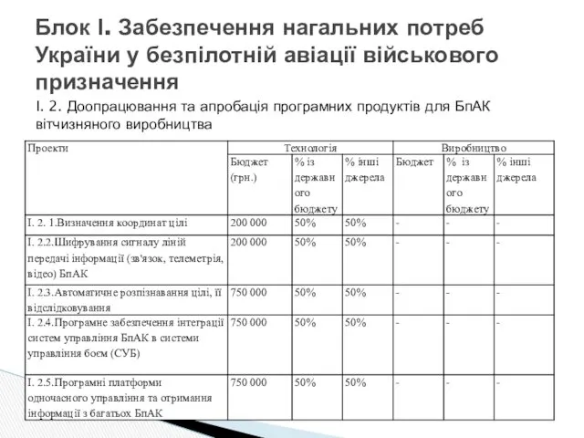 Блок І. Забезпечення нагальних потреб України у безпілотній авіації військового