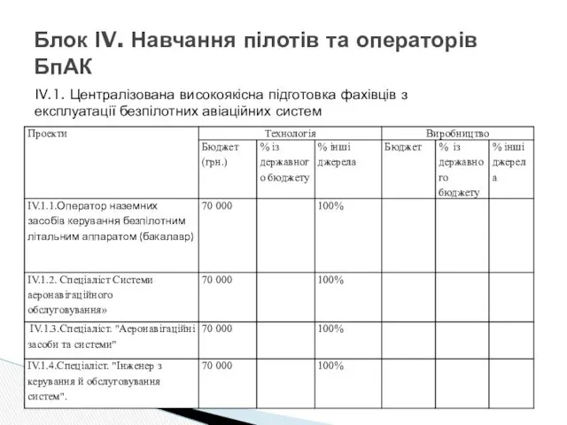 Блок ІV. Навчання пілотів та операторів БпАК ІV.1. Централізована високоякісна