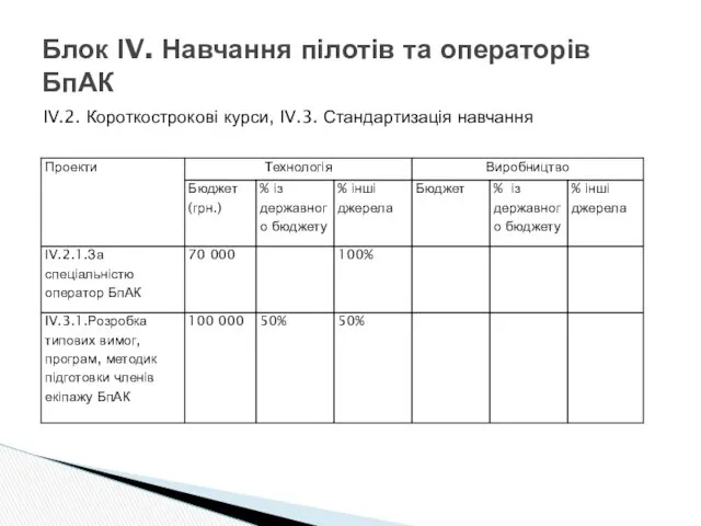 Блок ІV. Навчання пілотів та операторів БпАК ІV.2. Короткострокові курси, ІV.3. Стандартизація навчання