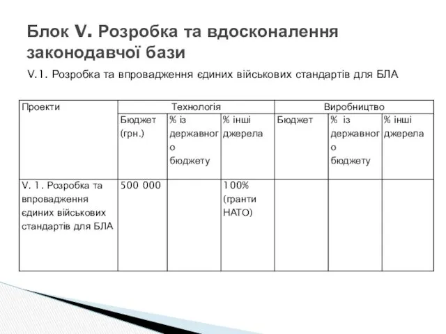 Блок V. Розробка та вдосконалення законодавчої бази V.1. Розробка та впровадження єдиних військових стандартів для БЛА