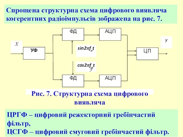 Спрощена структурна схема цифрового виявляча когерентних радіоімпульсів зображена на рис.