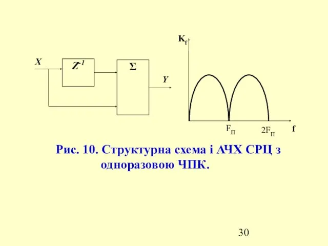 Рис. 10. Структурна схема і АЧХ СРЦ з одноразовою ЧПК.