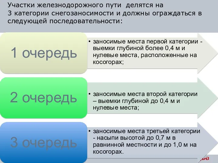 Участки железнодорожного пути делятся на 3 категории снегозаносимости и должны ограждаться в следующей последовательности: