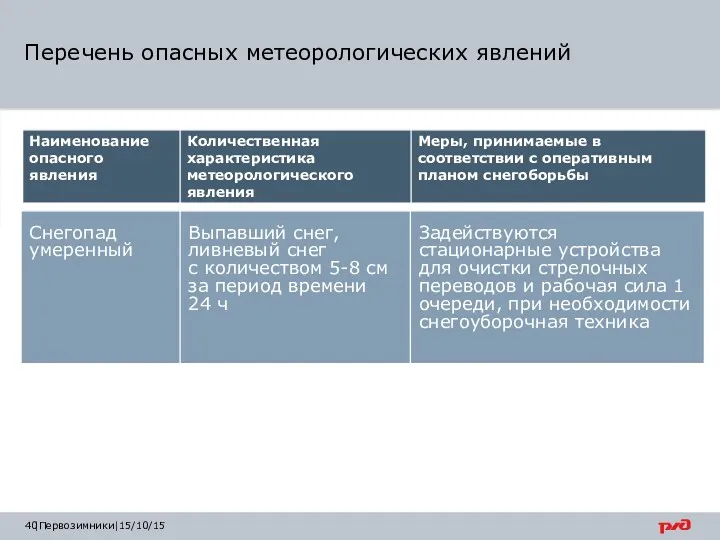 |Первозимники|15/10/15 Перечень опасных метеорологических явлений