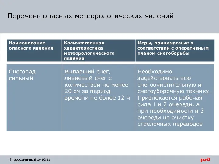 |Первозимники|15/10/15 Перечень опасных метеорологических явлений