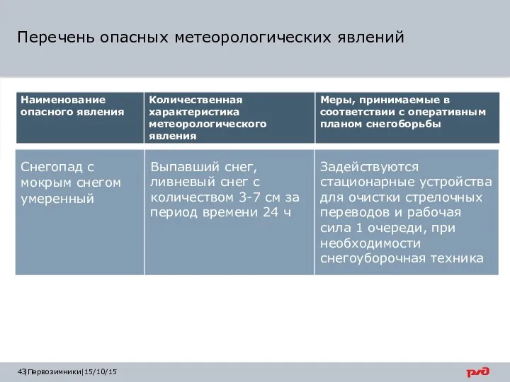 |Первозимники|15/10/15 Перечень опасных метеорологических явлений