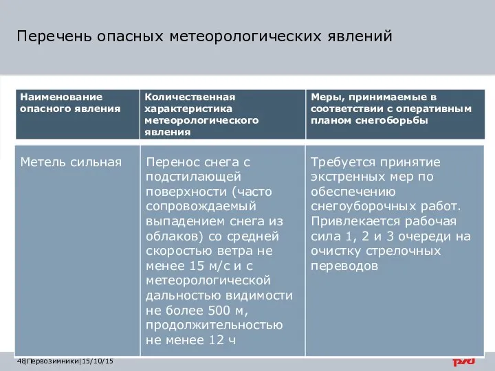 |Первозимники|15/10/15 Перечень опасных метеорологических явлений