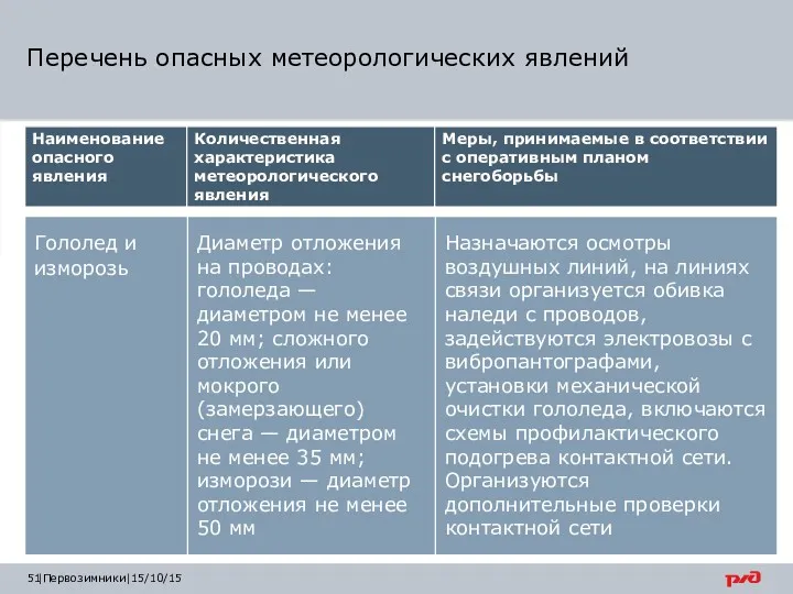 |Первозимники|15/10/15 Перечень опасных метеорологических явлений