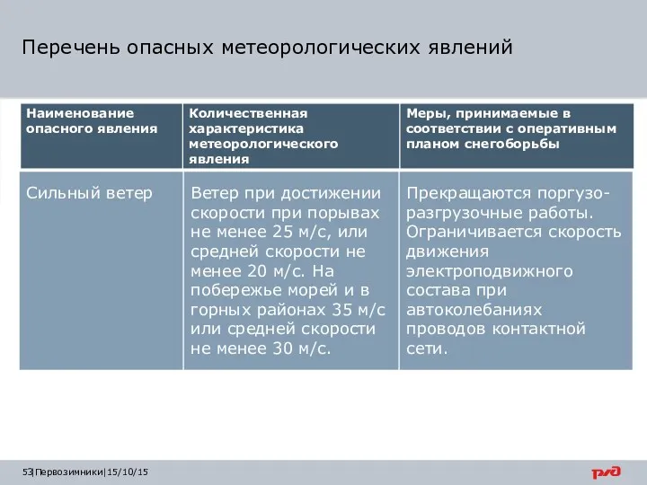 |Первозимники|15/10/15 Перечень опасных метеорологических явлений