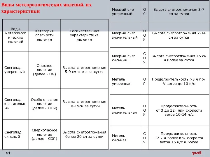 Виды метеорологических явлений, их характеристики