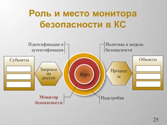 Роль и место монитора безопасности в КС