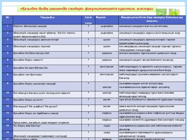 «Қазыбек бидің шешендік сөздері» факультативтік курстың жоспары