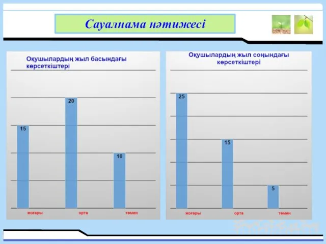 Сауалнама нәтижесі