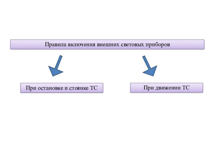 Правила включения внешних световых приборов При движении ТС При остановке и стоянке ТС