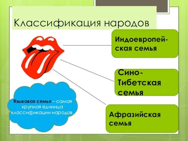 Классификация народов Индоевропей-ская семья Сино-Тибетская семья Афразийская семья Языковая семья – самая крупная единица классификации народов.