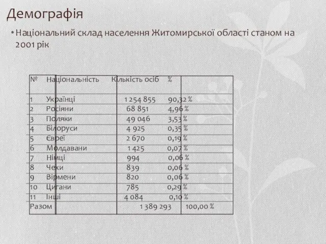 Демографія Національний склад населення Житомирської області станом на 2001 рік