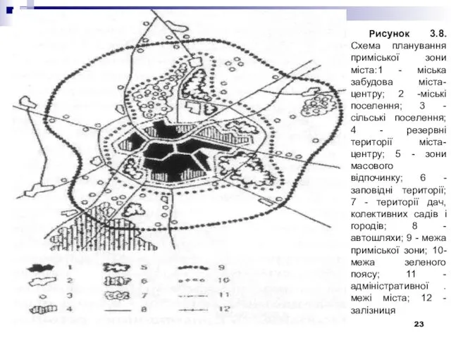 Рисунок 3.8. Схема планування приміської зони міста:1 - міська забудова