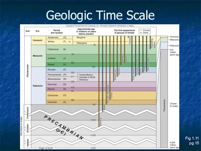 Fig 1.11 pg 15 Geologic Time Scale