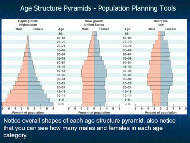Age Structure Pyramids - Population Planning Tools Notice overall shapes