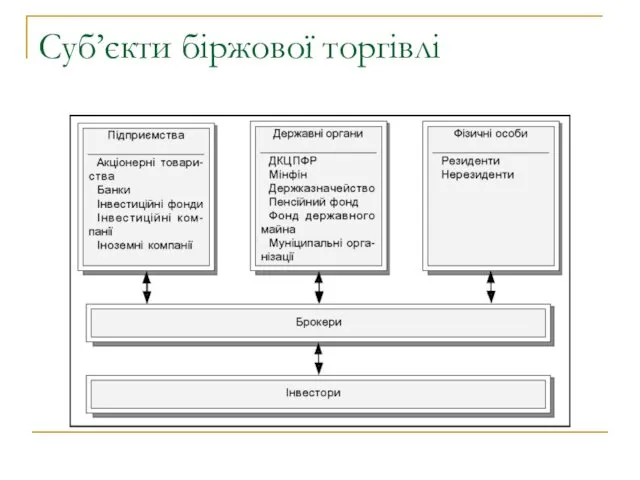 Суб’єкти біржової торгівлі