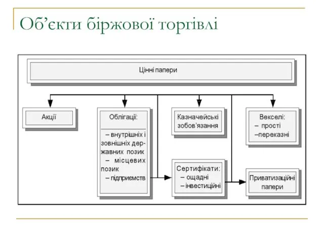 Об’єкти біржової торгівлі