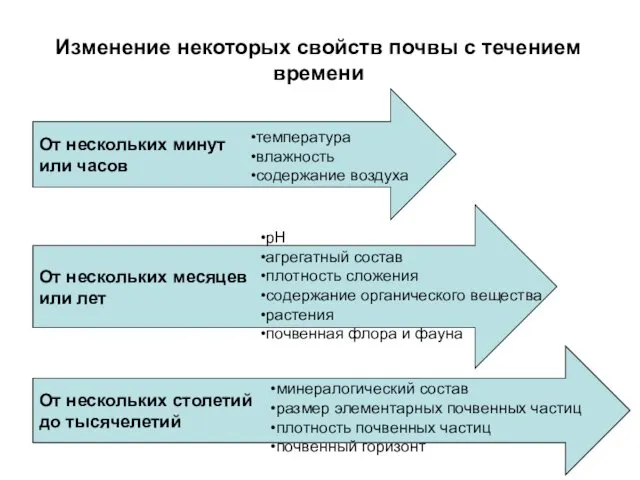 Изменение некоторых свойств почвы с течением времени От нескольких минут