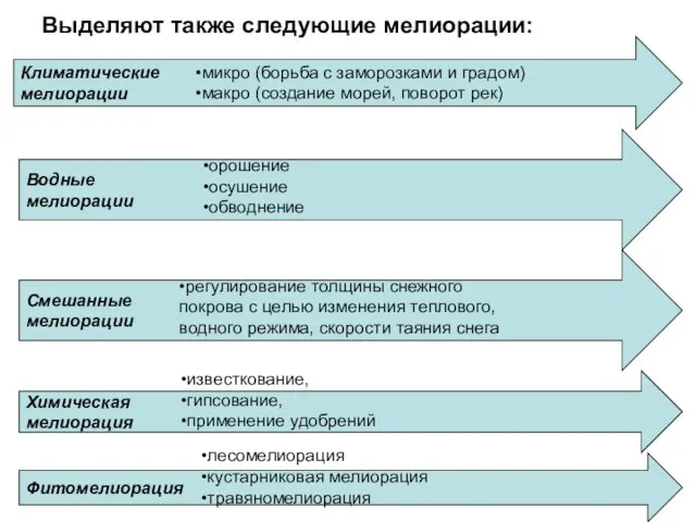 Выделяют также следующие мелиорации: Климатические мелиорации Водные мелиорации Смешанные мелиорации