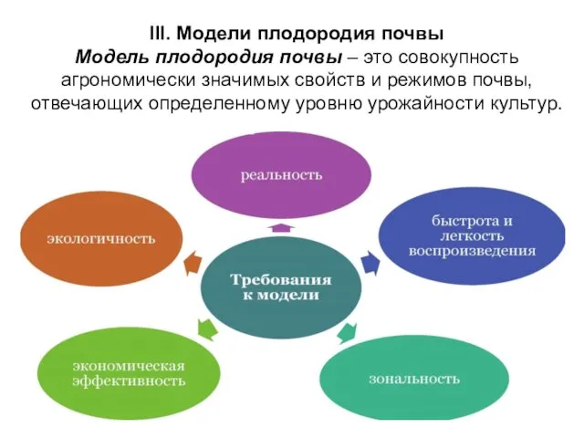 III. Модели плодородия почвы Модель плодородия почвы – это совокупность