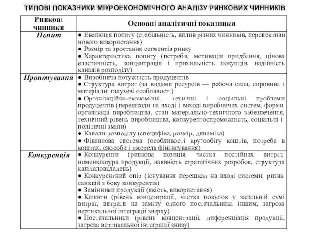 ТИПОВІ ПОКАЗНИКИ МІКРОЕКОНОМІЧНОГО АНАЛІЗУ РИНКОВИХ ЧИННИКІВ