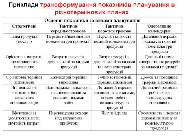 Приклади трансформування показників планування в різнотермінових планах