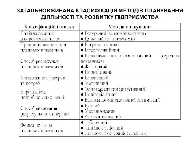 ЗАГАЛЬНОВЖИВАНА КЛАСИФІКАЦІЯ МЕТОДІВ ПЛАНУВАННЯ ДІЯЛЬНОСТІ ТА РОЗВИТКУ ПІДПРИЄМСТВА