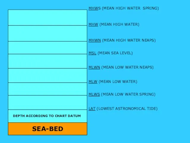 DEPTH ACCORDING TO CHART DATUM LAT (LOWEST ASTRONOMICAL TIDE) MLWS