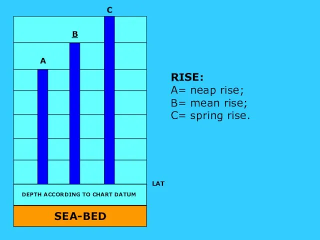 SOUND SEA-BED A B C RISE: A= neap rise; B= mean rise; C=