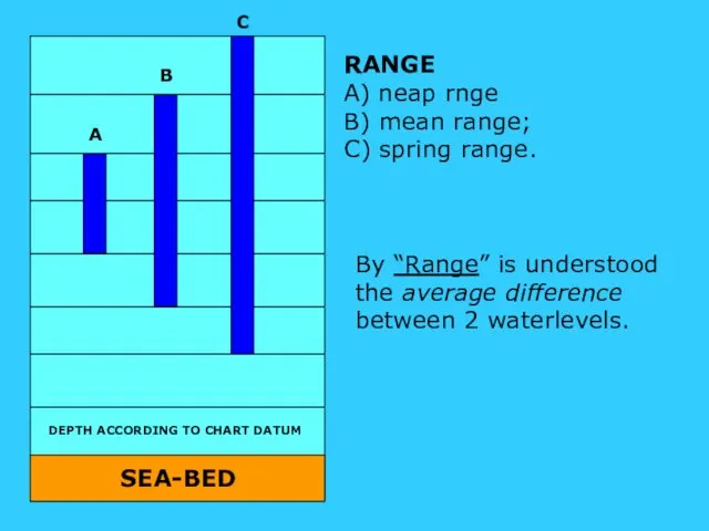 RANGE A) neap rnge B) mean range; C) spring range. A B C