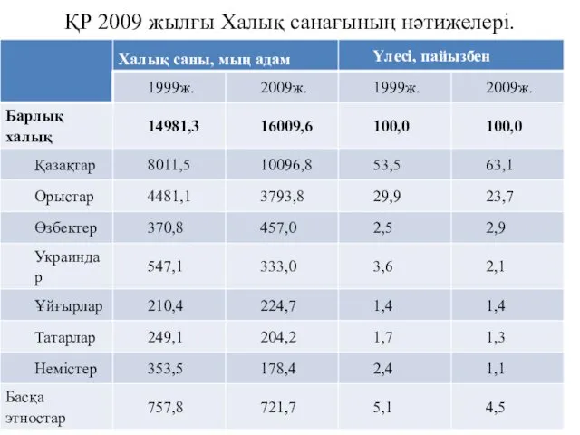 ҚР 2009 жылғы Халық санағының нәтижелері.