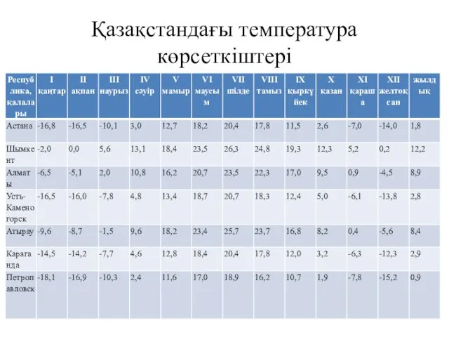 Қазақстандағы температура көрсеткіштері