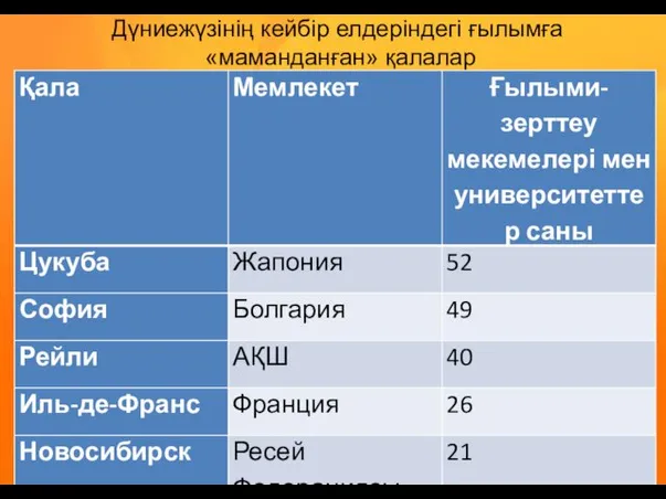 Дүниежүзінің кейбір елдеріндегі ғылымға «маманданған» қалалар